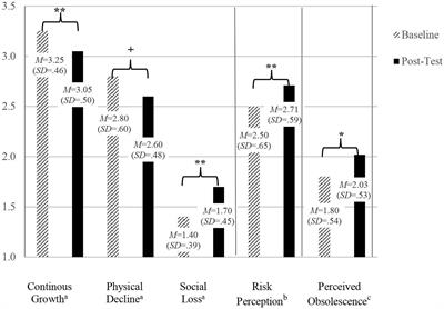 “Aging Means to Me… That I Feel Lonely More Often”? An Experimental Study on the Effects of Age Simulation Regarding Views on Aging